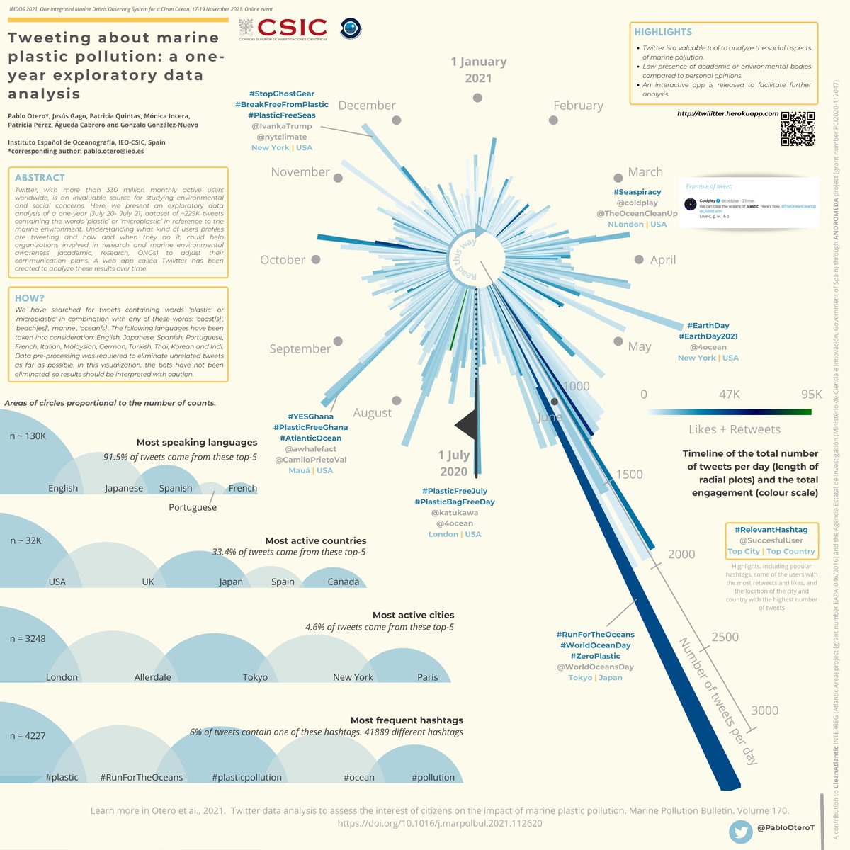 Here our last #dataviz of tweets about marine plastic pollution 🌊🚯, currently being presented at the #IMDOS2021 poster hall, a <a href="/EU4OceanObs/">EU for enhanced ocean observation</a> event. @Clean_Atlantic <a href="/IEOVigo/">IEO Vigo</a> +info: eu4oceanobs.eu/ocean-decade-l…