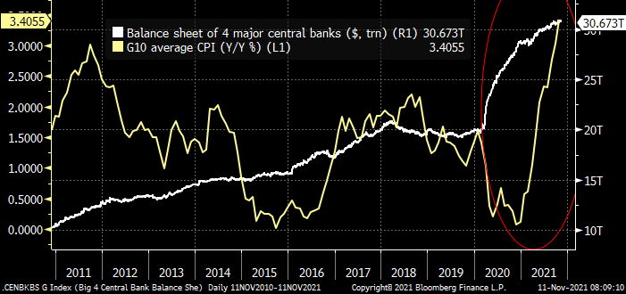 Marcomadness2's tweet photo. The balance sheets of the 4 major central banks keep expanding while inflation rises. This phase of monetary expansion was uniquely focused on offsetting the loss of demand, and why QE and inflation are more closely linked than pre-pandemic @lisaabramowicz1 @tomkeene https://t.co/L4vuPbwpkv
