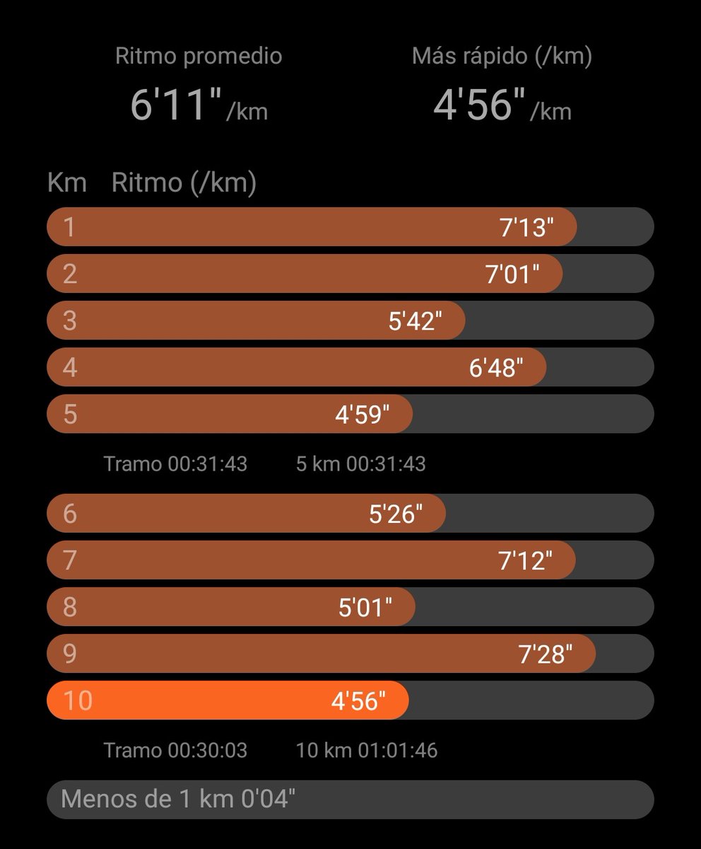 Chris_Mendez93's tweet photo. No es mucho, pero es trabajo honesto.
#running
#TryingToBeFit💪🏽 https://t.co/6x6CnQixbT