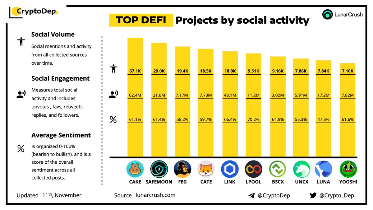 ⚡️TOP #DeFi Projects by Social Activity
11 November 2021
$CAKE #SAFEMOON $FEG $CATE $LINK $LPOOL $BSCX $UNCX $LUNA $YOOSHI
