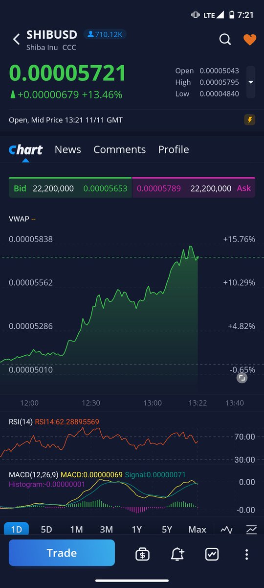 CoreyD0n's tweet image. $SHIB is running!! #shiba #ShibaArmy #shibainu