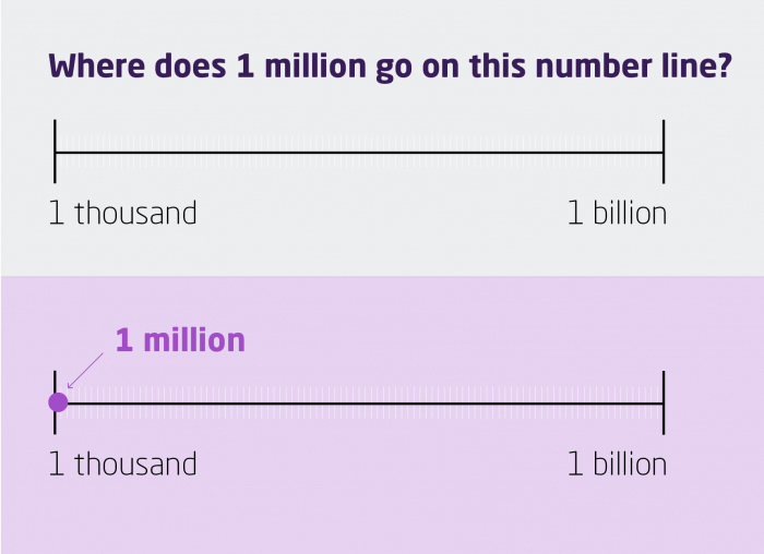 Deborah Ward (@warddeborahj) on Twitter photo Musing on big numbers in my latest blog for <a href="/TheKingsFund/">The King's Fund</a>. Imagine a line with 1,000 at one end and 1 billion at the other end, where does 1 million go on the scale? Musing on big numbers in my latest blog for <a href="/TheKingsFund/">The King's Fund</a>. Imagine a line with 1,000 at one end and 1 billion at the other end, where does 1 million go on the scale?