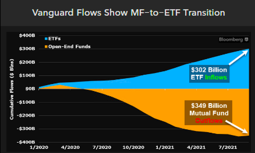 EricBalchunas's tweet photo. Vanguard has actually seen net negative flows from their equity mutual funds and ETFs over past two years. Sounds shocking at first glance but normal, happening all over, as ppl rebal in bull mkt. Amazing tho how much has shifted to ETFs from MFs inside Vgrd via @JSeyff https://t.co/4qrUwnMZN0