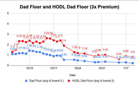 CryptoDad_8944's tweet photo. #HODL chain dads maintain 3x premium to @CryptoDadsNFT project floor

Note: There is 0 exit liquidity. #HODL dads >1ETH will NOT sell, this is not a quick flip

Those >1ETH dads r a signal of belief in the project of those owners. (there r many of us)

Join us &amp; lead the rebound! https://t.co/HaNfl5NGhk