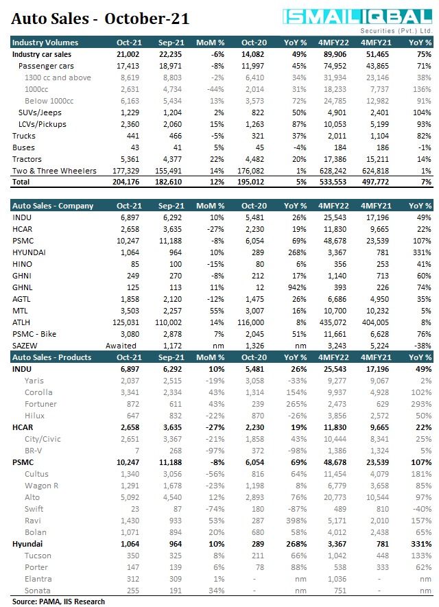 analystfahad's tweet photo. Highest every monthly motorcycle sales by Atlas Honda.
This is impressive, considering all the debate around inflation. Robust agri-income is probably a major factor behind this.
@aliya_hamza @Hammad_Azhar
@razak_dawood
#Pakistan #economy #automobiles #motorcycles #iispl https://t.co/VazSl870gP