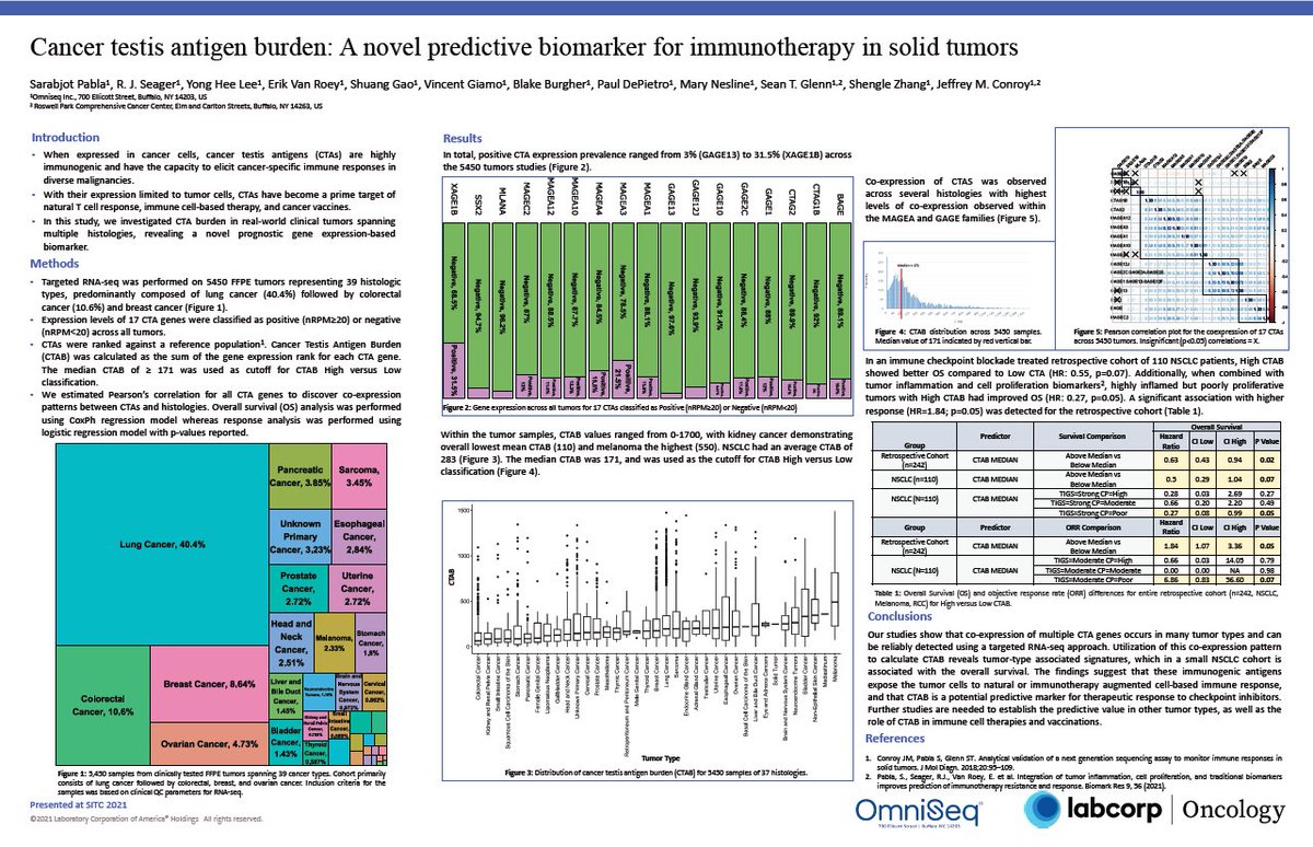 OmniSeq's tweet image. Come join us at @sitcancer 2021 and learn more about continued immunotherapy biomarker innovation led by @OmniSeq. We reveal our latest discovery of Cancer Testis Antigen Burden: A novel predictive biomarker for response to immunotherapy in solid tumors. 
jitc.bmj.com/content/9/Supp…