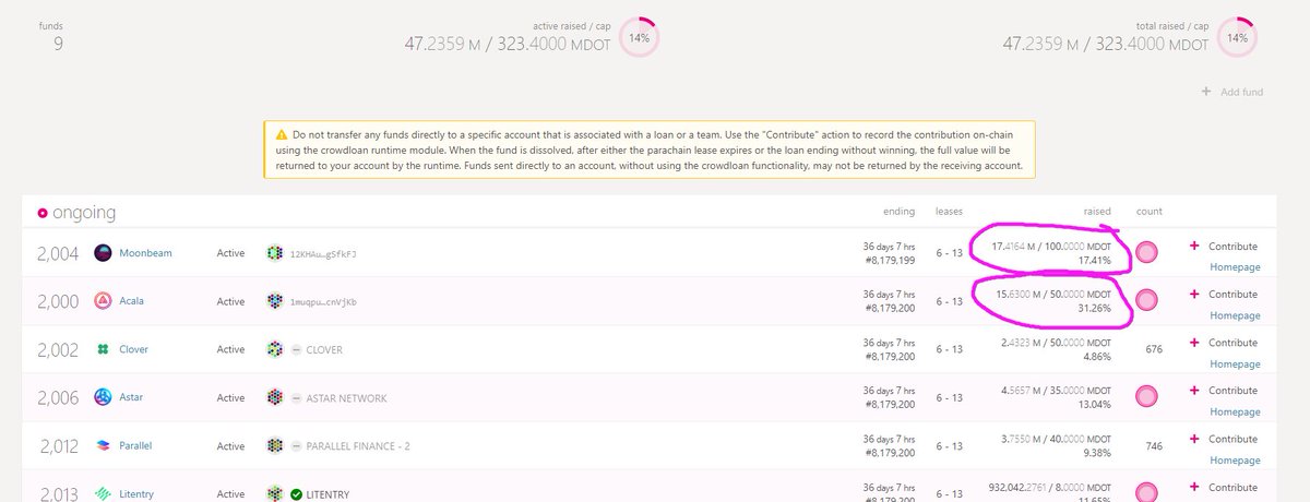 BREAKING NEWS

<a href="/binance/">Binance</a> just added their Polkadot contributions to the crowdloans. 

<a href="/MoonbeamNetwork/">Moonbeam</a> $GLMR is set to win the first auction. 17.41 million $DOT ($840million)

<a href="/AcalaNetwork/">Acala</a> in 2nd place at 15.6 million $DOT ($755million)

Crazy numbers, more than I anticipated