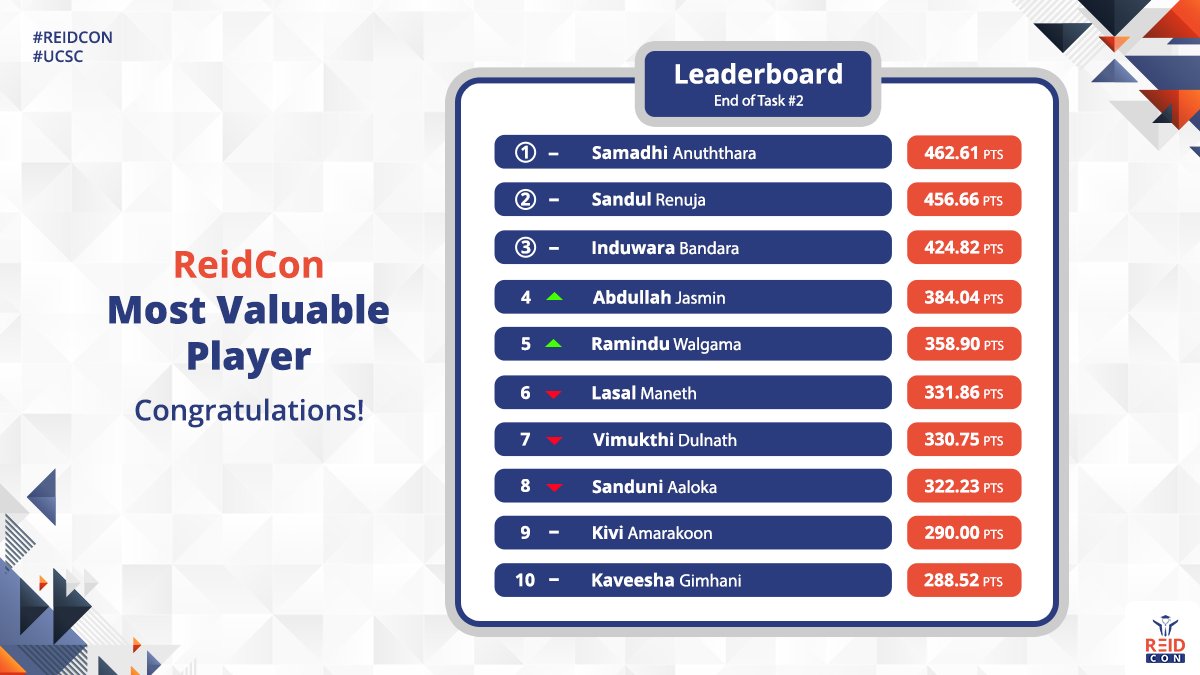 ReidConUCSC's tweet photo. Presenting the leaderboard standings after the second task presentation of the ReidCon Hands-on-Web Series. Congratulations to all the top performers!
#REIDCON
#UCSC https://t.co/dGYdeWHD3B