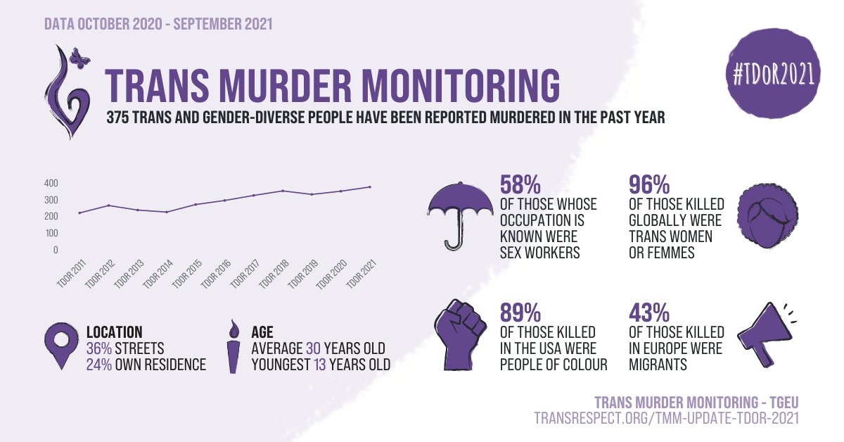 375 trans and gender-diverse people have been reported murdered in the past year: a 7% increase from the 2020 update. #TDoR2021

Check the Trans Murder Monitoring update on transrespect.org/en/tmm-update-…
