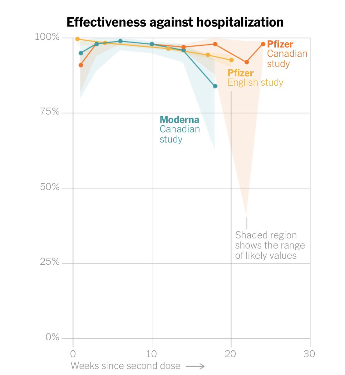 COVID-19: es ya evidente que la eficacia de las vacunas contra la enfermedad se va perdiendo con el tiempo. Sin embargo, la eficacia contra hospitalización y muerte sigue siendo muy alta, y probablemente se mantendría incluso por años. (New York Times).