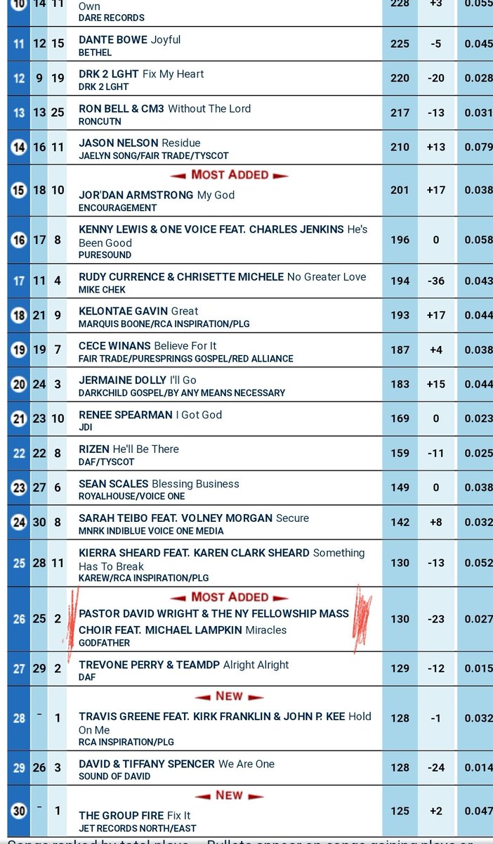 NYF2013's tweet photo. Miracles by Pastor David Wright &amp; NY Fellowship Mass Choir. Continues to be on the Billboard Charts. https://t.co/CEN0plWcxd