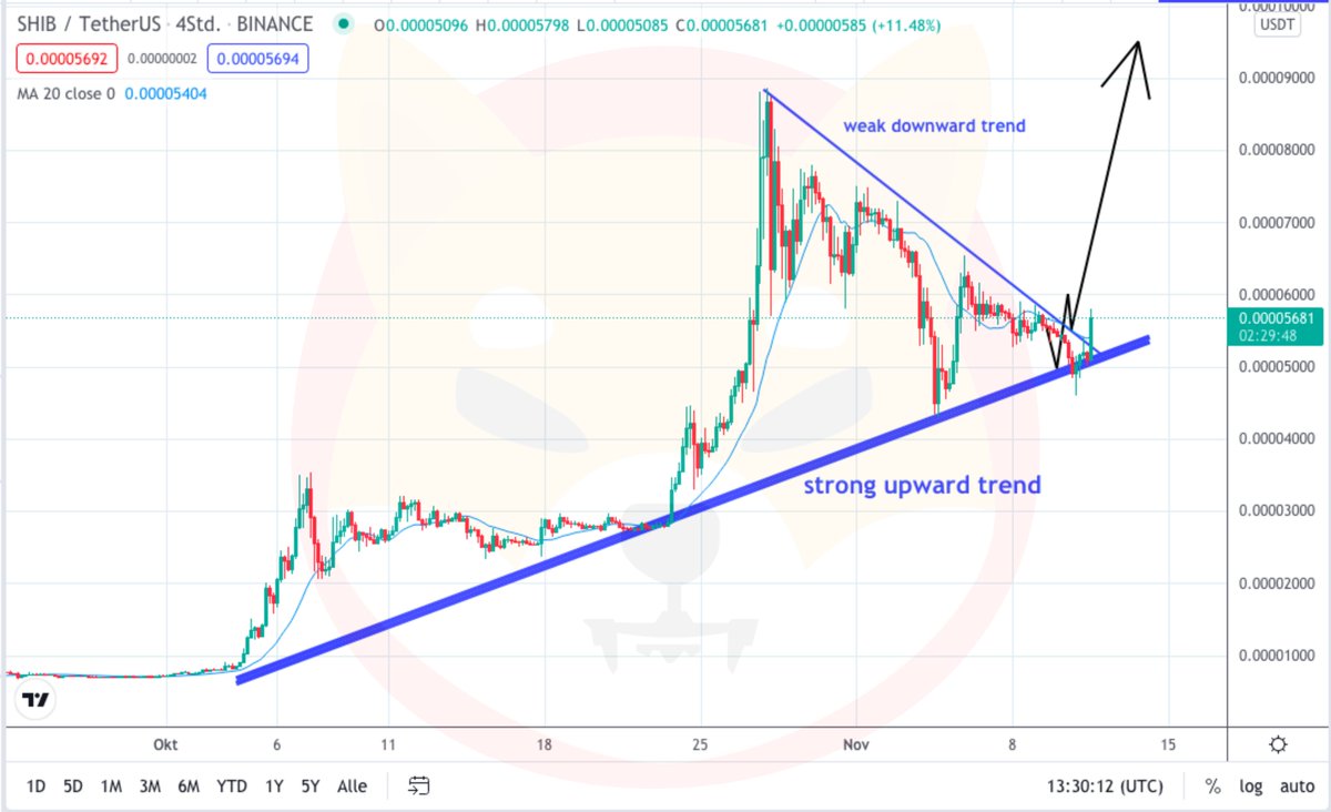 ShibaFlo's tweet photo. Here we go 🚀
Confirmed the strong upward trend once again.
And broken the weak downward trend 🔥

#SHIBARMY #SHIB #shiba #shibainu #Crypto https://t.co/olhCIdERaf