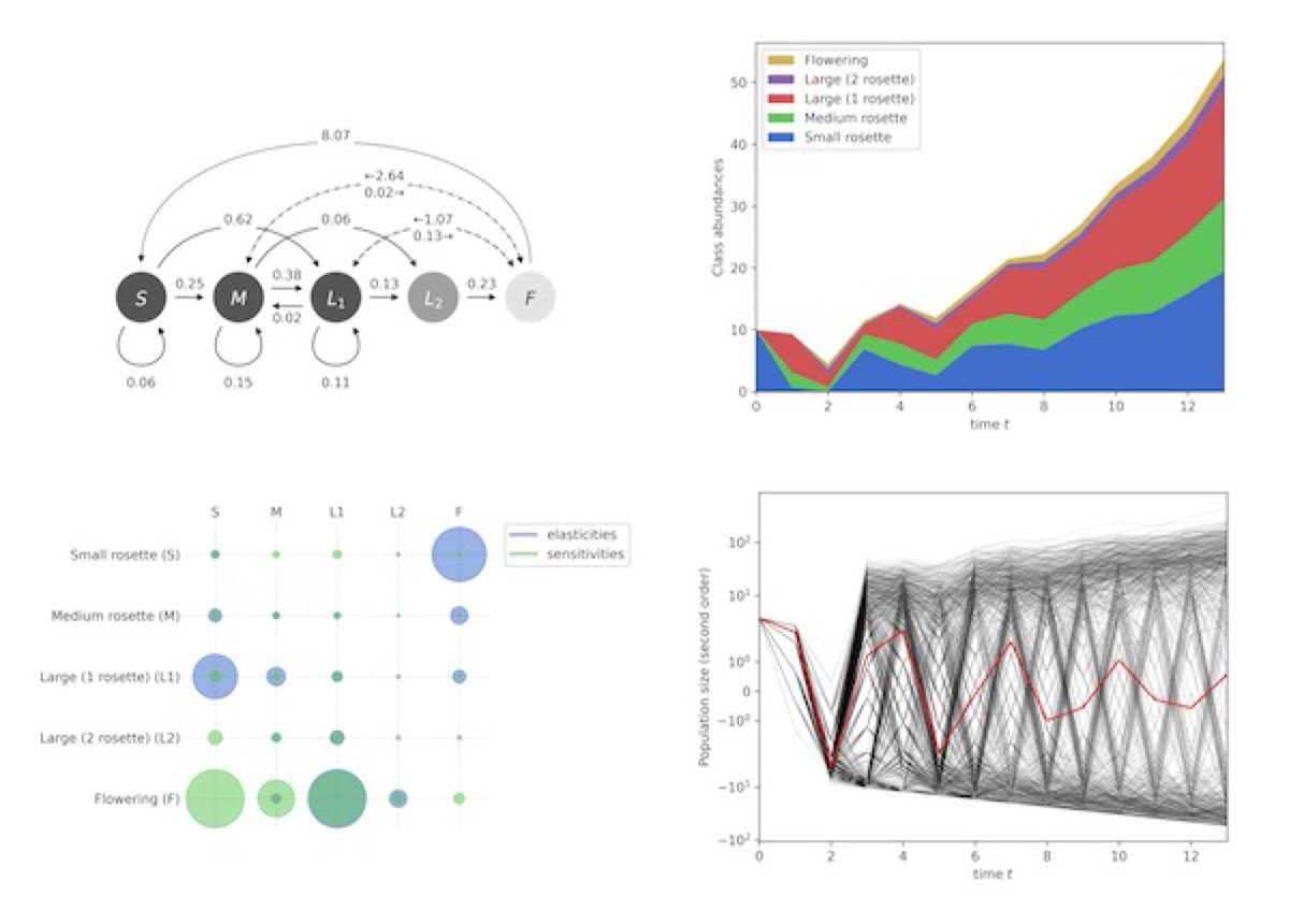 New blog post: Introducing MatPopMod, a Python package for working with matrix population models compadre-db.org/AboutUs/Blog