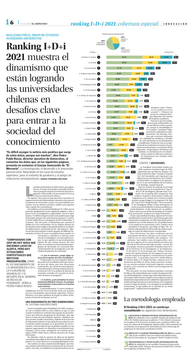 CRUCH_cl's tweet photo. 🔵🗞️Hoy @ElMercurio_cl publicó el Ranking I+D+i 2021 del Grupo de Estudios Avanzados Universitas, en cuyo top ten se ubican universidades que integran el #CRUCH 👏👏👏👏

➡️Conoce más detalles: 

https://t.co/FaIiGFtxSr
https://t.co/MuX3EX3zqd https://t.co/GTbIQTj5gy