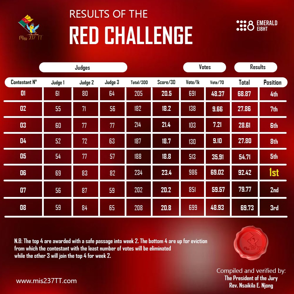 miss237x's tweet photo. *Here are the results of the red challenge.
*Voici les résultats du défi rouge. Les 4 derniers seront en lice pour expulsion, le candidat ayant obtenu le moins de voix sera expulsé.
#MISS237TT #StrongerTogether https://t.co/V2MsPQlmVD