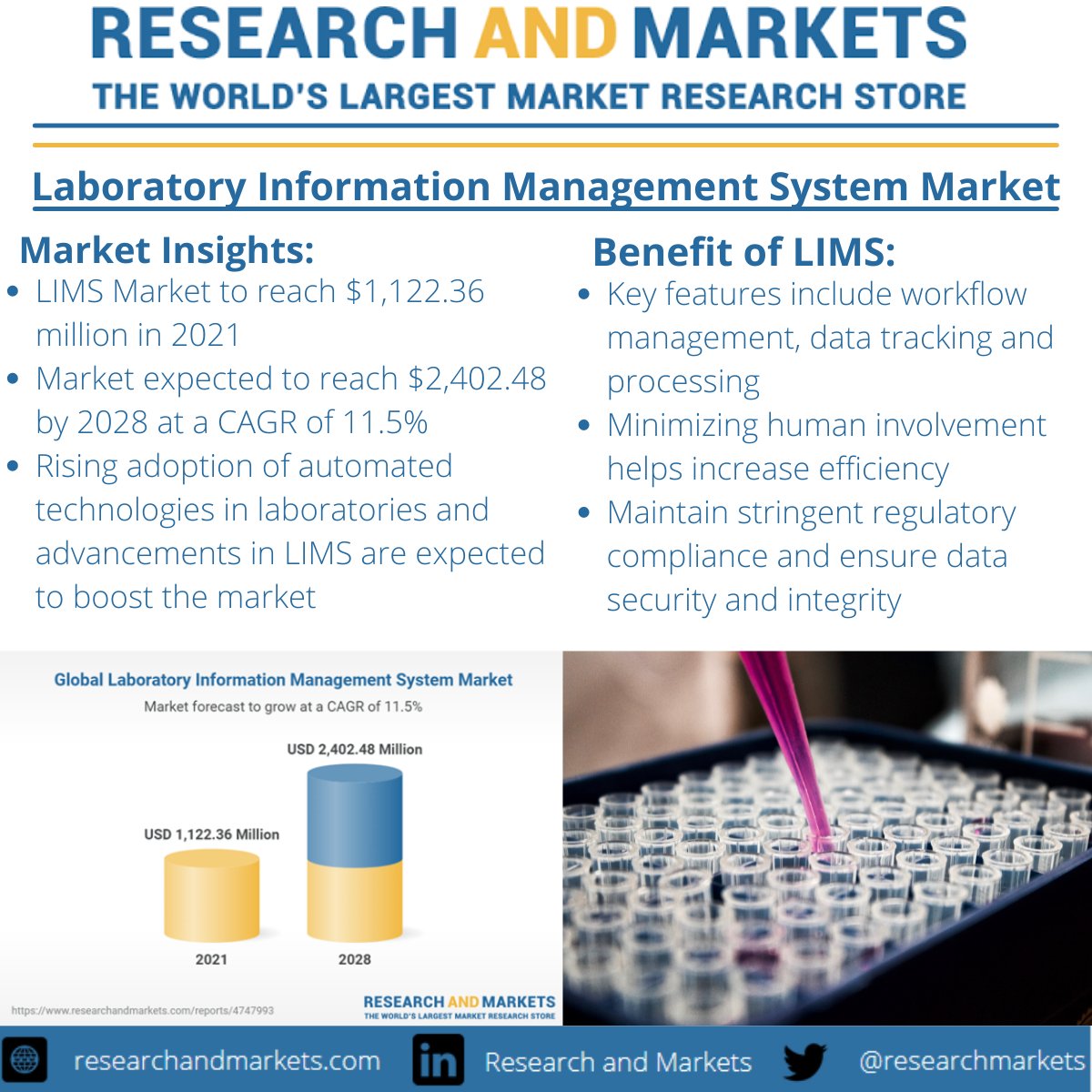 researchmarkets's tweet image. Laboratory Information Management Systems have evolved over the years from simple sample tracking to an enterprise resource planning tool that manages multiple aspects of laboratory informatics.

#laboratoryautomation #laboratorysoftware #automationsolutions #informationsystems
