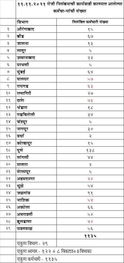 vishranti18's tweet photo. #एसटी महामंडळाकडून काल 918 तर आज 1135 अशी आतापर्यंत 2053 जणांवर निलंबनाची कारवाई करण्यात आली आहे.
@news_lokshahi @CMOMaharashtra
#ST #STworkersStrike #Anilparab #UddhavThackeray #Anilparab #Maharashtra #Mumbai #STmovement https://t.co/z9hAjt38AZ