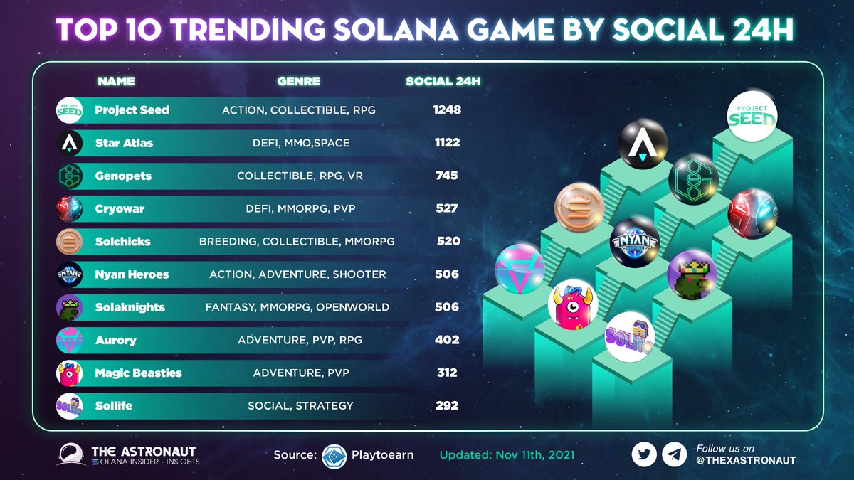 GamefiEdge's tweet photo. TOP 10 TRENDING SOLANA GAME BY SOCIAL 24H

Comment below the games you're playing and earning 🤩
🎮 @ProjectSeedGame 
🎮 @staratlas 
🎮 @genopets 

#AstronautInsights #Solana #SolanaWinter #DeFi #PVP #MMORPG https://t.co/q6mMgNcMy2