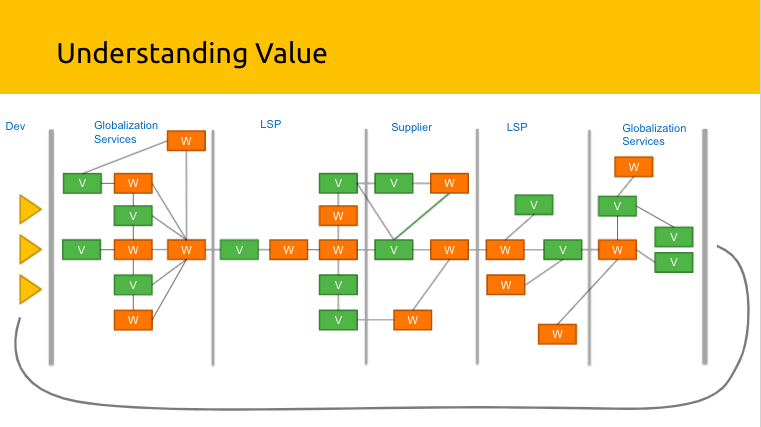 Decrease your end-to-end #localization waste with 3 tips by <a href="/rcivin/">Roman Civin</a> from <a href="/Nimdzi_Insights/">Nimdzi</a>:

🔸Understand demand by type and frequency
🔸Plot the dots, don’t aggregate
🔸Create one source of data for end-to-end
🔸Train and practice PDSA cycle &amp; continue to improve

#LocFromHome