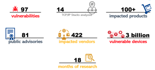 Forescout's tweet photo. An 18-month research project by @Forescout has resulted in the discovery of nearly 100 vulnerabilities across more than a dozen TCP/IP stacks

https://t.co/YY8Z2mXvXc #ProjectMemoria @EduardKovacs #TCPIP https://t.co/hPRQ0vPK1i