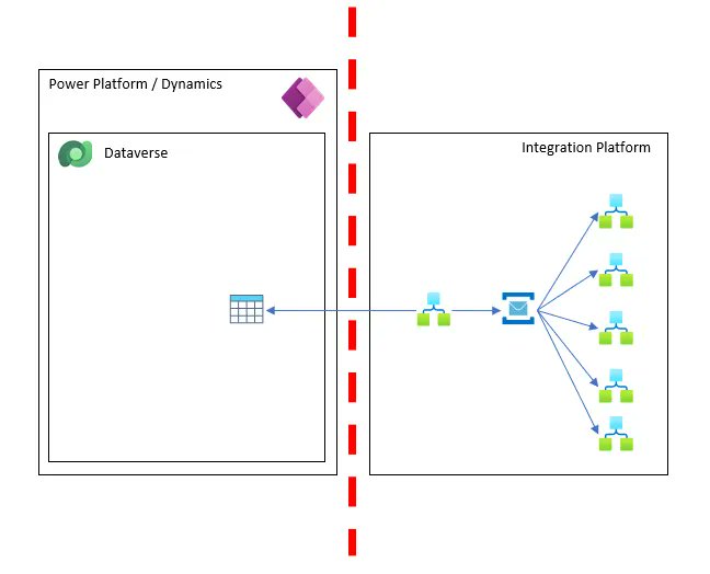 michael_stephen's tweet image. some thoughts on publishing events from CRM to your integration platform with @MSPowerApps dataverse and @logicappsio 
buff.ly/3bU8AvC