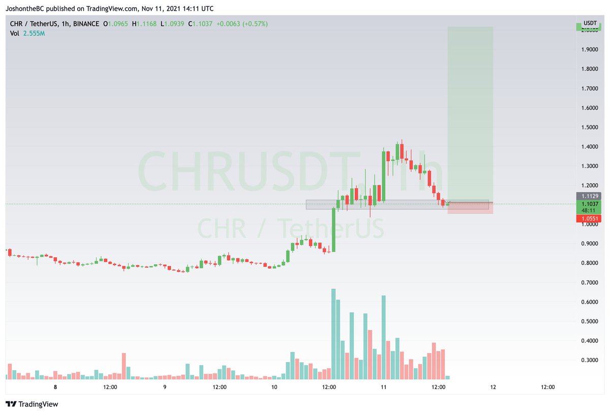 $CHR Hold here and fly to $2 #chromia 

#Genesiscrypto #genesis
