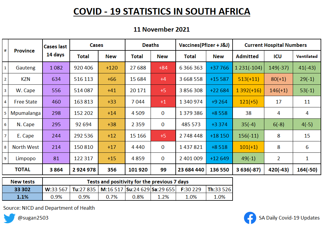 sugan2503's tweet photo. SA COVID UPDATE 11 NOVEMBER 

• Changes from yesterday highlighted
• 7 day average of new cases per million

Some hospital data backlog coming through for GP hence the drop in admissions and large number of deaths. https://t.co/adDwfO0wH7