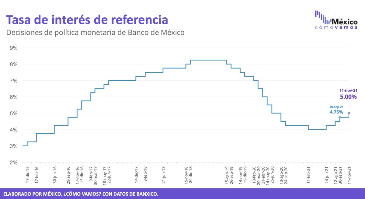 MexicoComoVamos's tweet photo. #ÚltimaHora 🚨🏦 @Banxico anunció la decisión de incrementar la tasa de interés de referencia en 25 puntos base, para dejarla en 5.00% 💰. Este es el cuarto incremento consecutivo ⏫.
Revisa el comunicado con los motivos aquí: 🔎 https://t.co/APOpv7gDk6 https://t.co/YA5SmP9Hwd