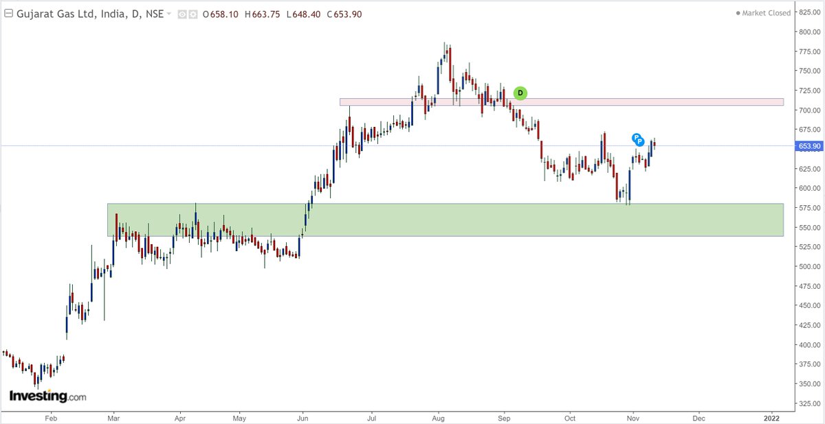 traders2345's tweet photo. GujGas will display early signs of strength on open above 680, new upmove confirmed once it opens above 710. Green zone is support/high probability reversal zone.
#GUJGAS
#Gujgasltd
#DKBPositional https://t.co/EwhY7qznZ5