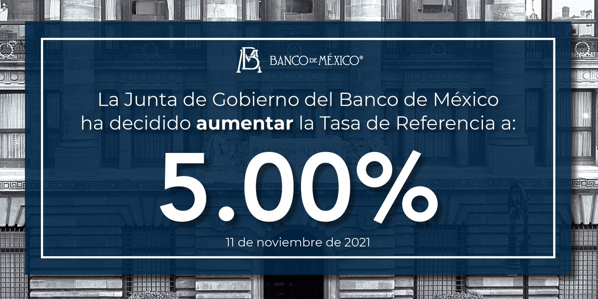 Banxico's tweet photo. Con la presencia de todos sus miembros, la Junta de Gobierno del #BancodeMéxico decidió por mayoría aumentar la Tasa de Interés Interbancaria a 1 día a un nivel de 5.00% con efectos a partir del 12 de noviembre de 2021. Consulta el comunicado en: https://t.co/vrWYgmP66C https://t.co/3MXbWQc0P2
