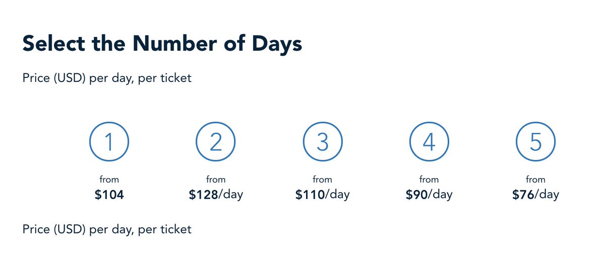 Looking at Disneyland tickets rn and this is the most confusing pricing I've ever seen.

How is 2 days more expensive per day than 1 or 3 days?

Also, couldn't someone just do 2 separate transactions for 1 day at $104? haha

What kind of marketing psychology is this https://t.co/nJiiejRU0V