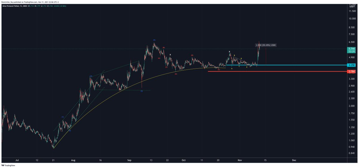 upercin_'s tweet photo. $MINA | Anlık +%35 🔥🏹
Hiç boşa mermi atmadık. Buradan sonra artık stoplu devam ederim, net hedef beklemem, nereye kadar giderse.
#CryptonTA https://t.co/H1HtHcS7uK