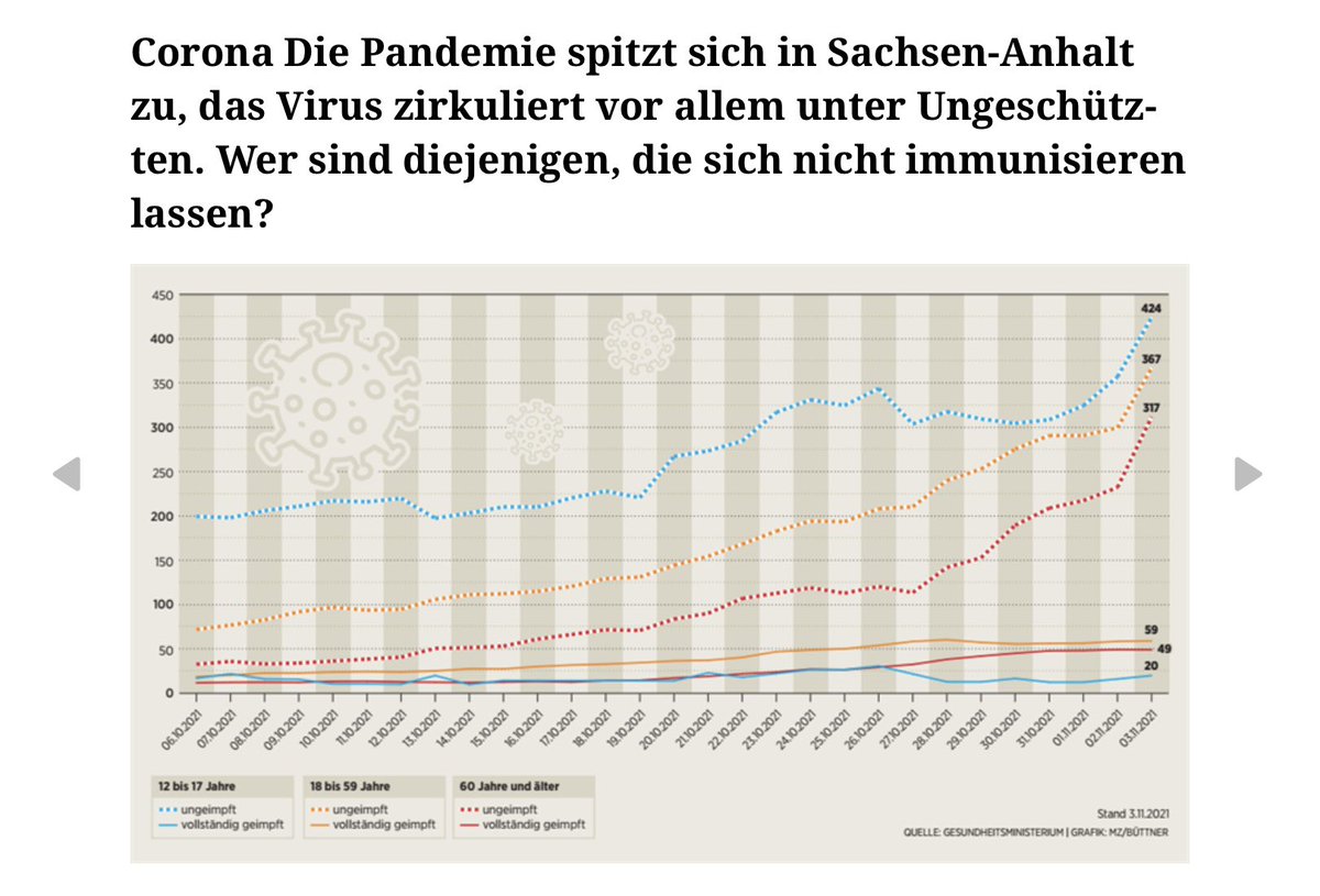 Ch_Schreiber's tweet photo. @johannes_knuth Aussage stimmt 👍🏼, aber „etwas weniger“ beschreibt es nicht treffend. z.B. Quelle @mz_halle https://t.co/ilKKVReVnT