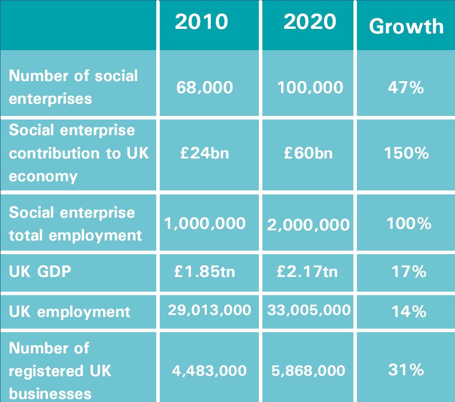 peteholbrook's tweet image. #WhoKnew #SocEnt is outperforming the rest of the economy.