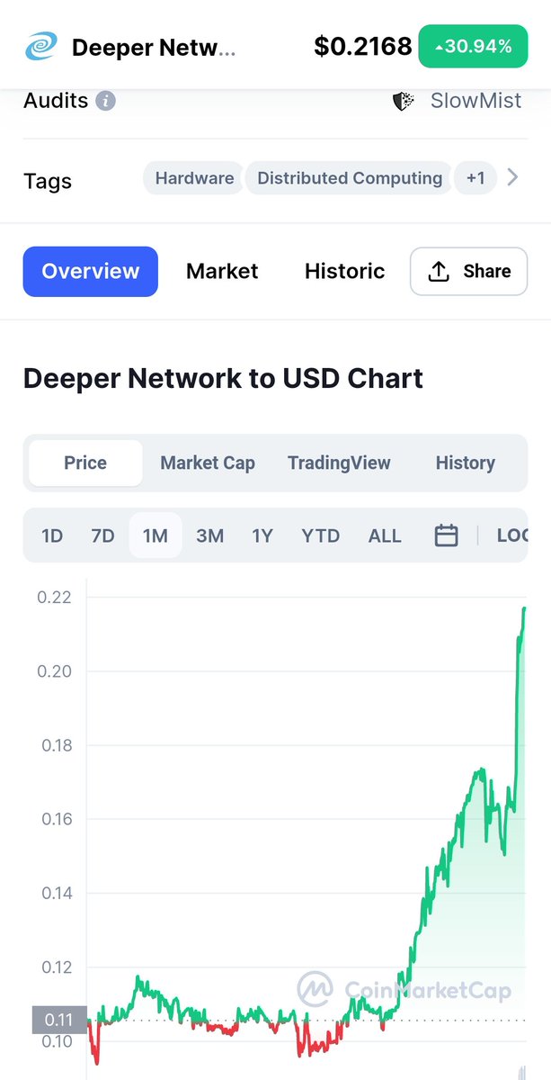 indiancrypt's tweet photo. BigUps Team @deeper_network and @helloericma on the Kucoin listing .

I am glad I managed to get my 11k  $DPR required to get right credit score ;  almost one month ago :) https://t.co/eirgpo1bCy