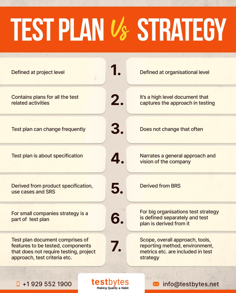 thinksysinc's tweet image. What is the difference in #TestPlan and #TestStrategy - #infographic
By @testbytes 

#softwaredevelopment #softwaretesting #testing #devops #engineering #enterprise 

CC: @MikeQuindazzi @SpirosMargaris @sbmeunier @SBUCloud @Xbond49 @YuHelenYu @ChristalBemont