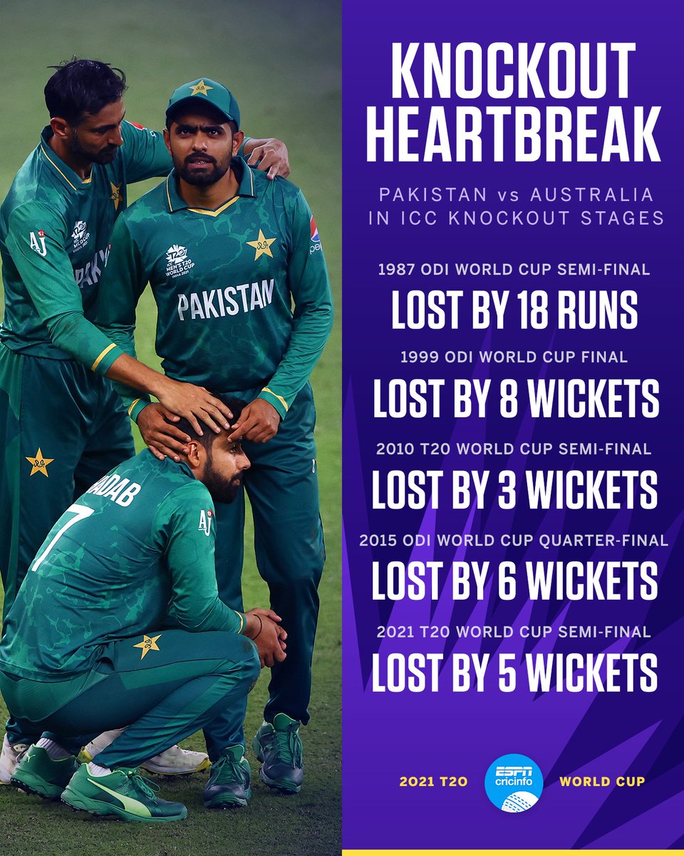 cricinfo's tweet photo. Pakistan have still never beaten Australia in the knockout stages of a World Cup 💔

#PAKvAUS | #T20WorldCup https://t.co/f7TzNKL7Fk