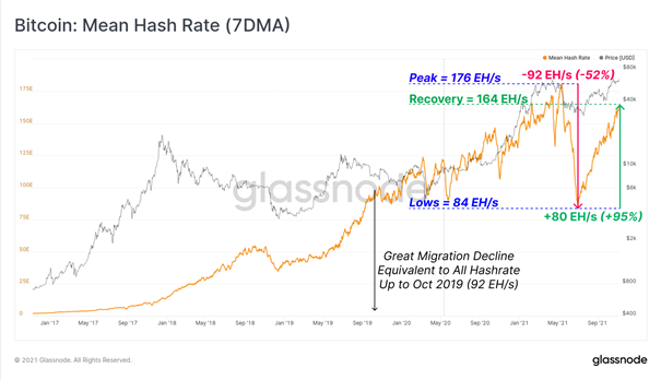 CryptoNuntium's tweet photo. Since the low in early June, hash-rate has recovered by 95% to reach 164 EH/s. Given the current recovery trend, the mining market hash-rate could very well reach new ATHs before the end of 2021.

#Bitcoin #hashrate https://t.co/jHTSNiOYvj