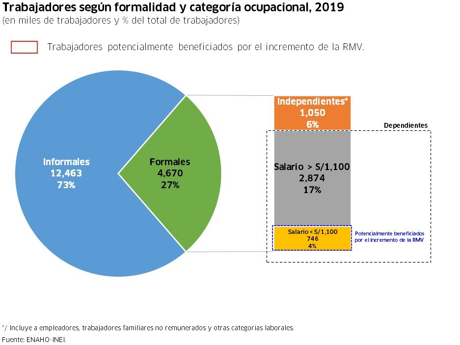 dmacera's tweet photo. Incrementar en el salario mínimo beneficia a una minoría de una minoría, mientras desincentiva la formalidad de mypes. Millones carecen de cualquier protección legal.
Aprendamos q los salarios no se suben por decreto; el énfasis debe ser + productividad.
Pero ahí vamos de nuevo. https://t.co/6VHBrRyADq