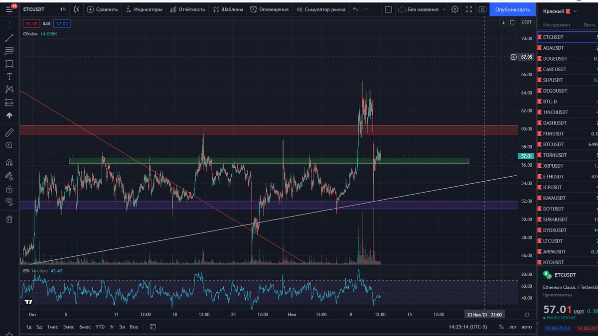 vooolt26's tweet photo. #Bitcoin #NFT #Crypto #Binance 
интересная ситуация по etc лежим на поддержке.сейчас беру 50% позиции ещё 50 буду добирать если упадёт на следующую поддержку 
не инвестиционная рекомендация
первая поддержка зелёная зона,вторая фиолетовая https://t.co/TFQfn3vlxI