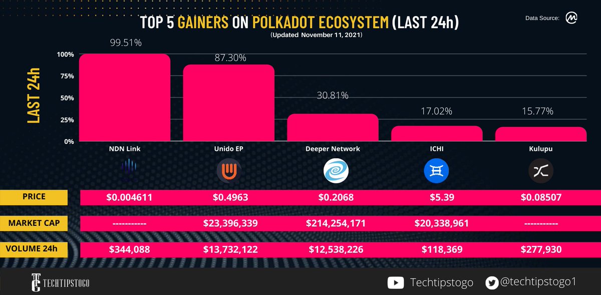 techtipstogo1's tweet photo. TOP 5 GAINERS ON POLKADOT ECOSYSTEM (LAST 24h)

👉https://t.co/xEtpzJYlBs

@UnidoEP @UnidoEP @ichifarm @kulupunetwork 

$NDN $UDO $DPR $ICHI $KLP $DOT
#cryptocurrency #TechTipsToGo https://t.co/ZkOZGNOOMX