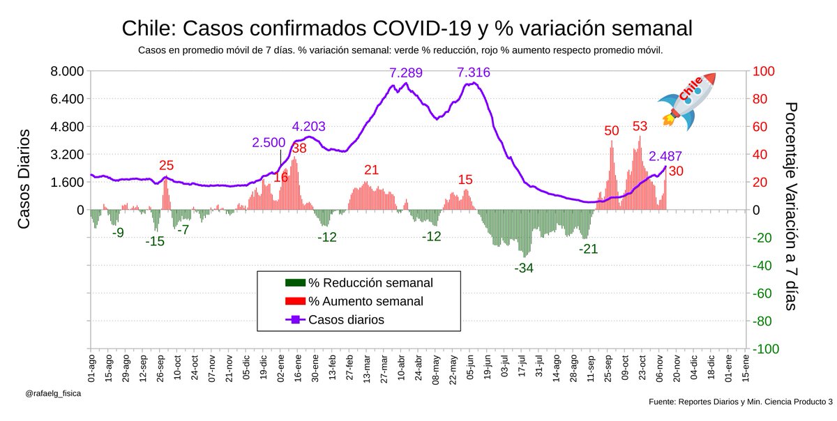 rafaelg_fisica's tweet photo. La #NoOla #COVID19 está fuera de control en Chile
Situación es muy grave
El promedio de los casos diarios son tantos como la primera semana de enero de este año, y el aumento semanal es similar o mayor
Muertes y hospitalizaciones aumentando hace +3 semanas
Cuídese!! https://t.co/M1NB5DnB11