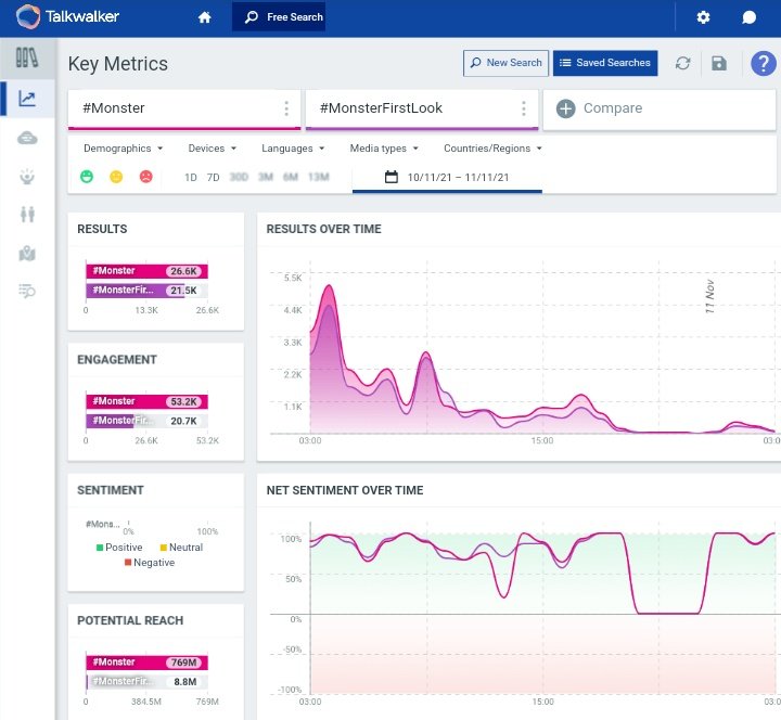 WhatIndiaTweets's tweet photo. 24Hrs Details***
🌟 #Monster**
• Count - 26.6K+
• Engagement - 53.2K+
• Potential Reach - 769M+
• Unique Authors - 840+
🌟 #MonsterFirstLook
• Count - 21.5K+
• Engagement - 20.7K+
• Potential Reach - 8.8M+
• Unique Authors - 450+
@WhatIndiaTweets
@Mohanlal #Mohanlal https://t.co/Ikh9GhfKc9