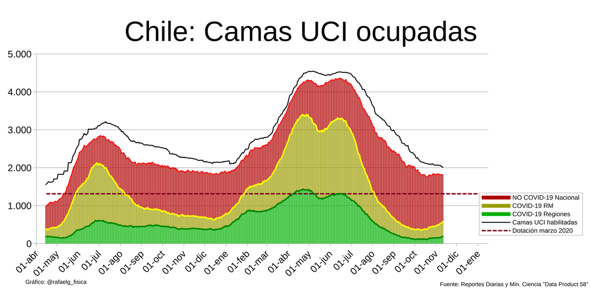 rafaelg_fisica's tweet photo. UCI Nacional 90% ocupación (con menos personal)
UCI RM 95% ocupación
La situación es grave por la #NoOla #COVID19 https://t.co/KmJ3r8P7A2