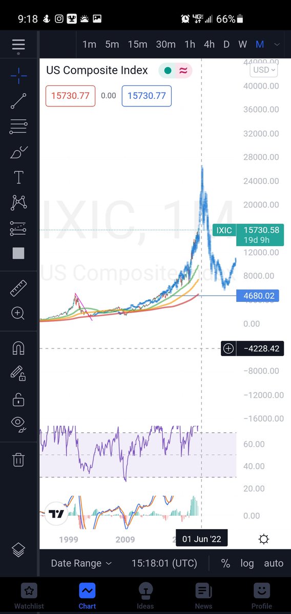 wolfenztein's tweet photo. If the market continues to mimic the dot com bubble as it has for the last 20 years, we are all fucked next year. $QQQ #DotCom2 https://t.co/1qAo4nIMfY