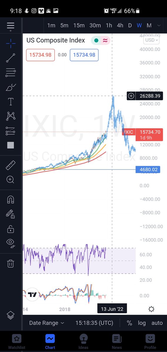 wolfenztein's tweet photo. If the market continues to mimic the dot com bubble as it has for the last 20 years, we are all fucked next year. $QQQ #DotCom2 https://t.co/1qAo4nIMfY