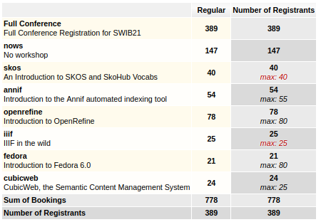 swibcon's tweet photo. Wow, take a look at those stats. Currently, there are 389 registrations for #swib21 and most workshops are (nearly) booked out. Register now if you haven't already at https://t.co/ILlGnwXUU5 https://t.co/MQMckCPWtv