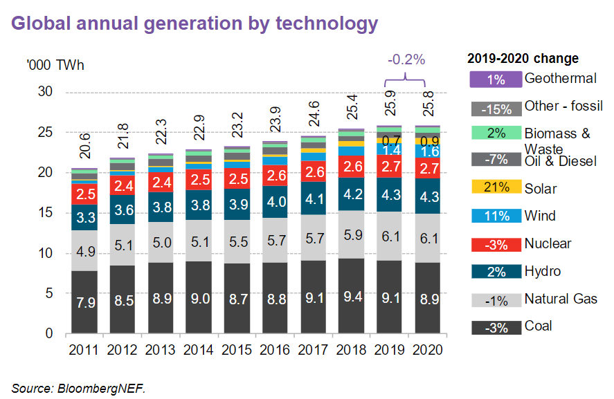 Emma Champion (@emma__champion) on Twitter photo Despite a decade of climate action, coal generation remains relatively robust. Coal generation increased in absolute terms since 2011, according to <a href="/BloombergNEF/">BloombergNEF</a>'s Power Transition Trends report. However, coal's overall share of generation fell to 35% in 2020 from 38% in 2011. Despite a decade of climate action, coal generation remains relatively robust. Coal generation increased in absolute terms since 2011, according to <a href="/BloombergNEF/">BloombergNEF</a>'s Power Transition Trends report. However, coal's overall share of generation fell to 35% in 2020 from 38% in 2011.