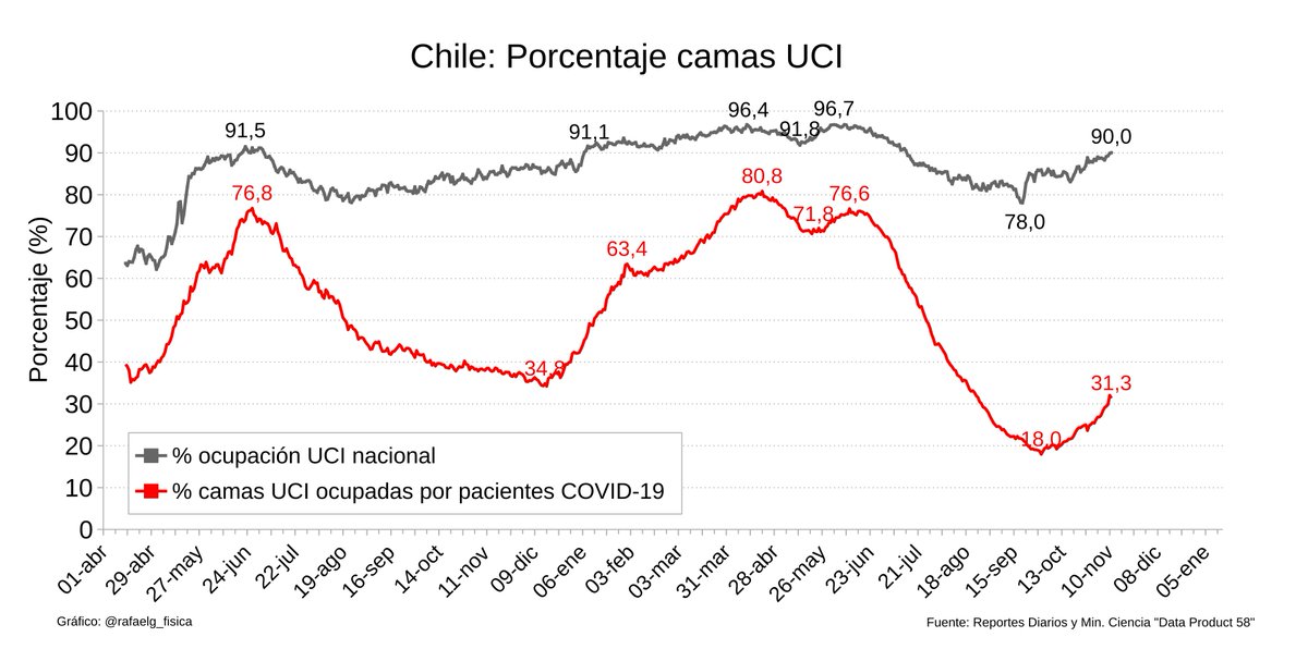 rafaelg_fisica's tweet photo. Desde el 1 de octubre el % de pacientes en UCI que son #COVID19 viene aumentando, al igual que ocupación.
Bastante tiempo para una #NoOla de +40 días en hospitalizaciones, +2 meses en casos + 3 semanas en muertes. https://t.co/AWyJos5UiT