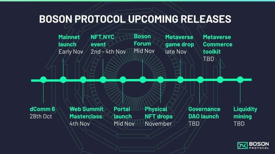 Boson Protocol roadmapi;
Önümüzdeki aylarda bizi güzel gelişmeler bekliyor.